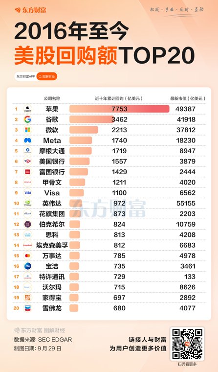 最高7753亿！美股十年回购TOP20出炉
